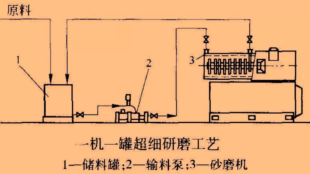 一文了解濕法超細(xì)粉碎工藝的特點(diǎn)及其應(yīng)用！