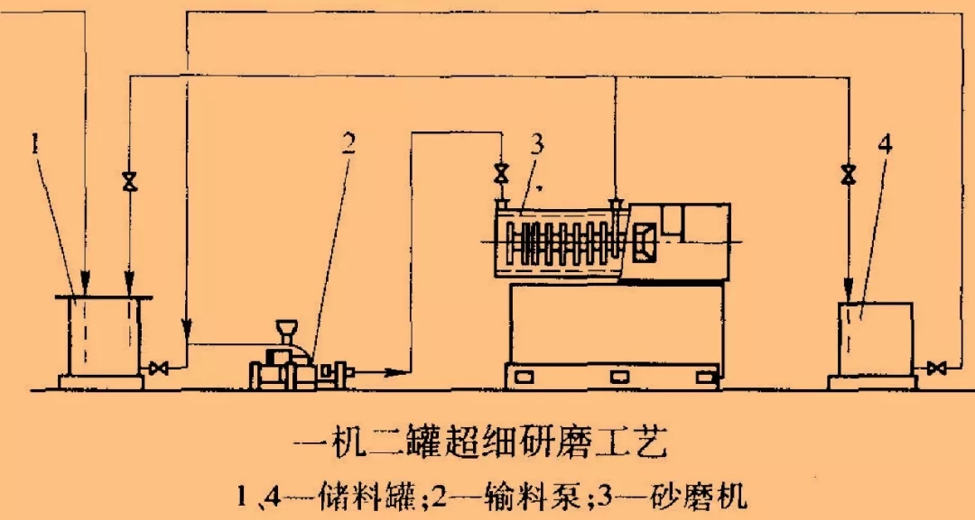 一文了解濕法超細(xì)粉碎工藝的特點(diǎn)及其應(yīng)用！