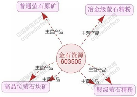 螢石行業(yè)龍頭金石資源營收3.8億，是如何做到的？