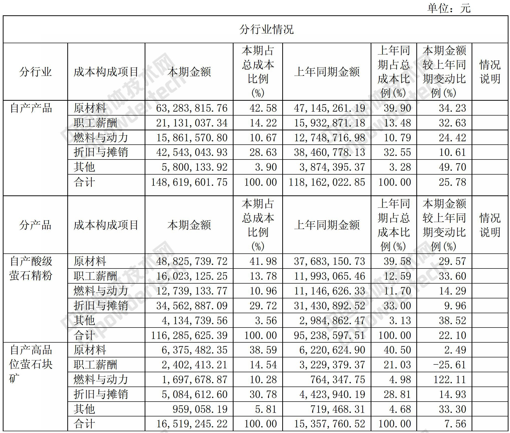 螢石行業(yè)龍頭金石資源營收3.8億，是如何做到的？