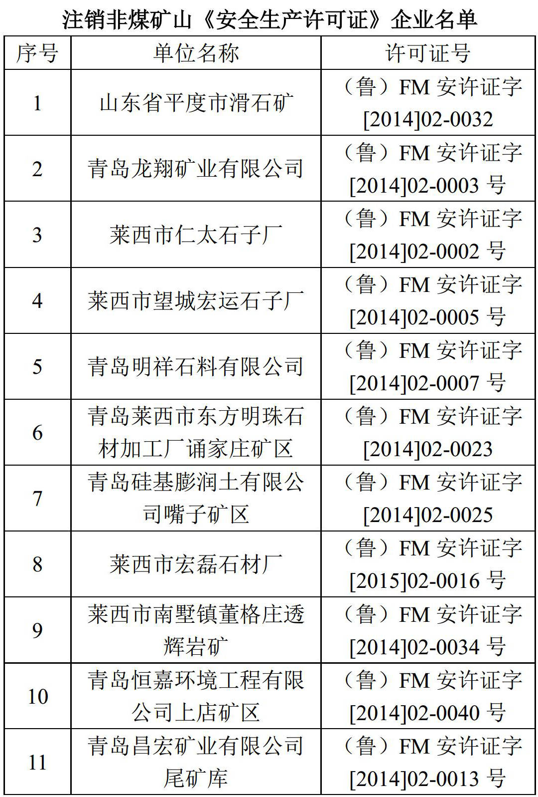 平度市滑石礦、硅基膨潤土礦等11家礦山被注銷安全生產(chǎn)許可證！