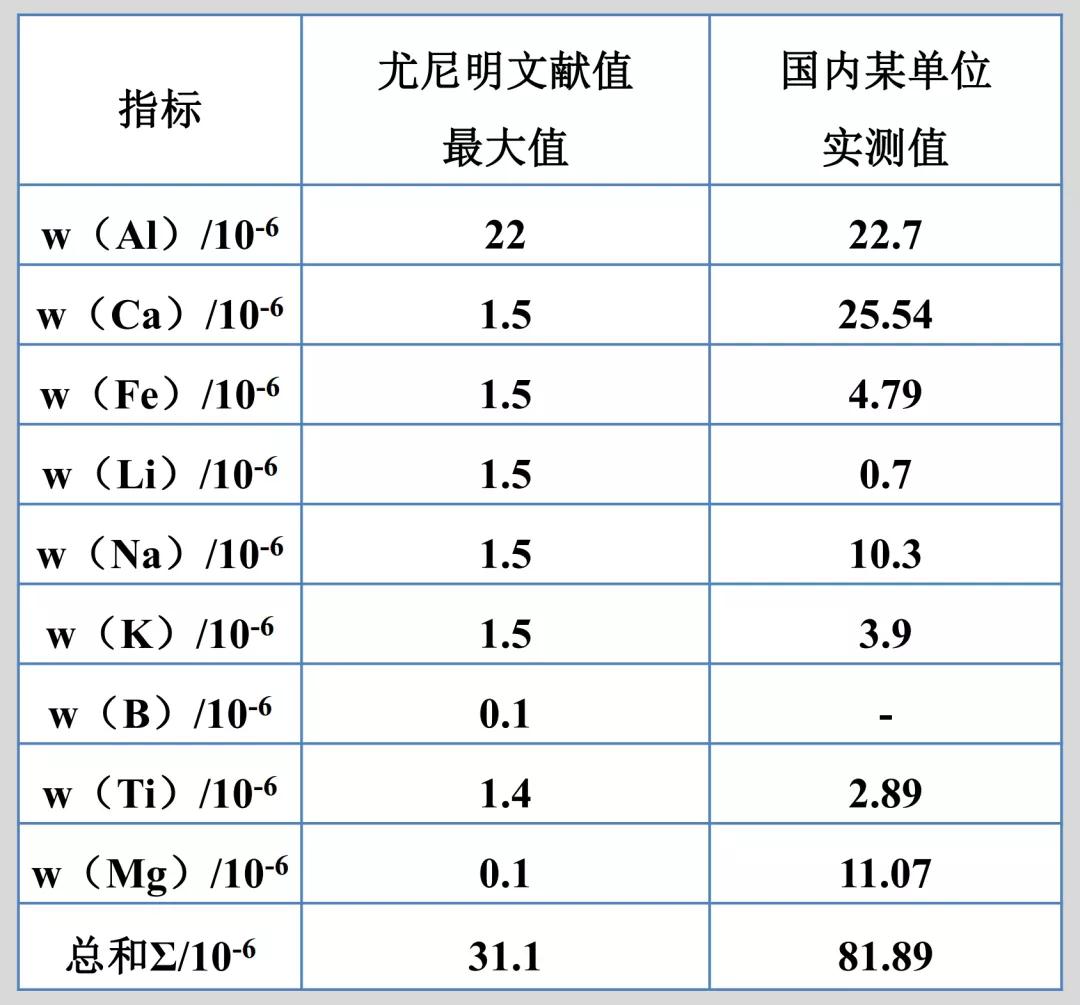 美國尤尼明高純石英樣品ICP檢測(cè)結(jié)果對(duì)比
