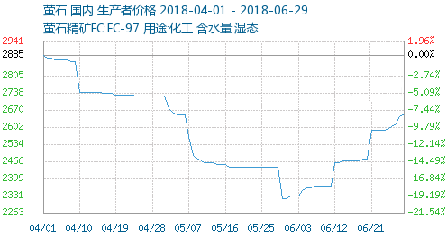  6月螢石價(jià)格上漲13.95%，7月還會(huì)繼續(xù)嗎？