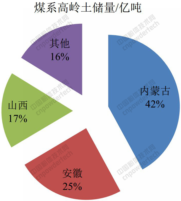 一文了解我國煤系高嶺土發(fā)展現狀、產業(yè)關鍵技術