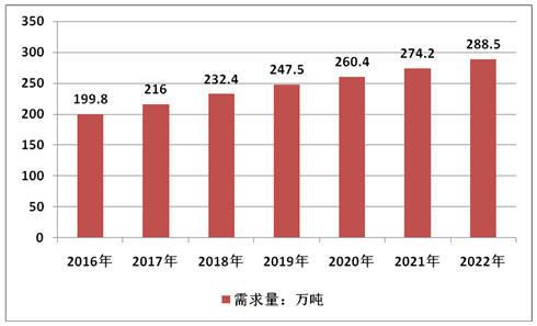 2020年，我國鉀長石行業(yè)需求量將達到288.5萬噸！