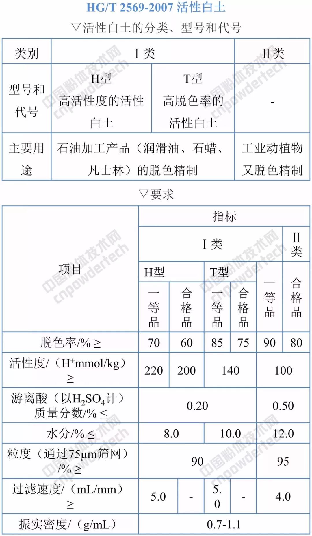 活性白土制備技術(shù)及應(yīng)用前景分析！