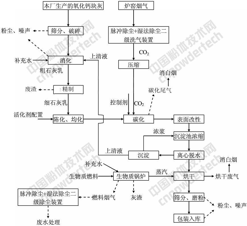 浙江建德健豐鈣業(yè)項目開工，年產(chǎn)3萬噸納米鈣、20萬噸氫氧化鈣、3萬噸氧化鈣！