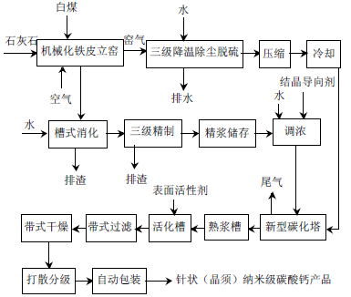 如何制備立方形、紡錘形、鏈狀、球形、片狀、針狀碳酸鈣？
