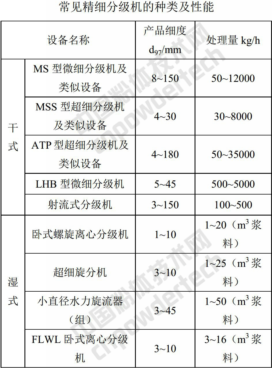 非金屬 精細(xì)分級