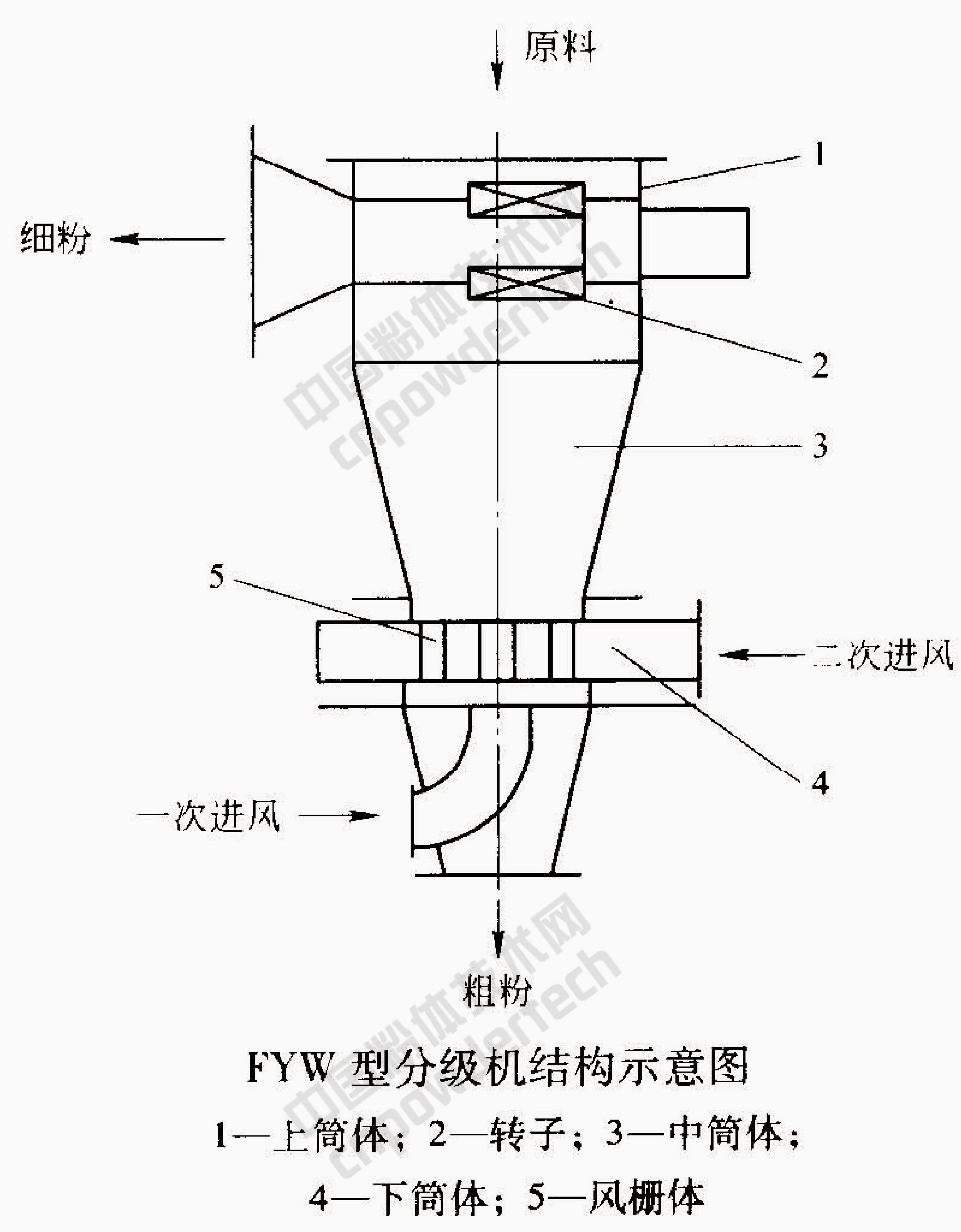 非金屬 精細(xì)分級
