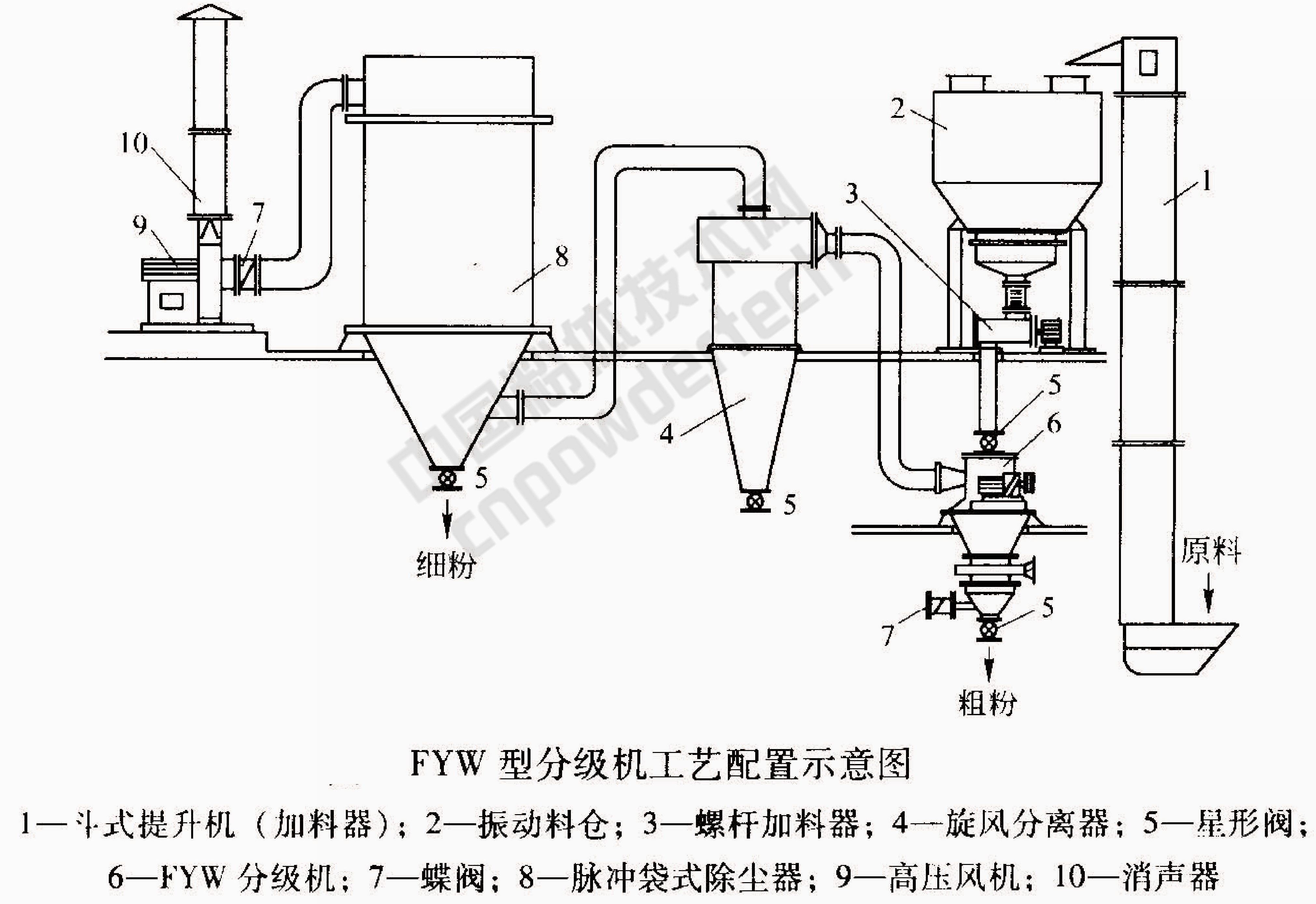 非金屬 精細(xì)分級