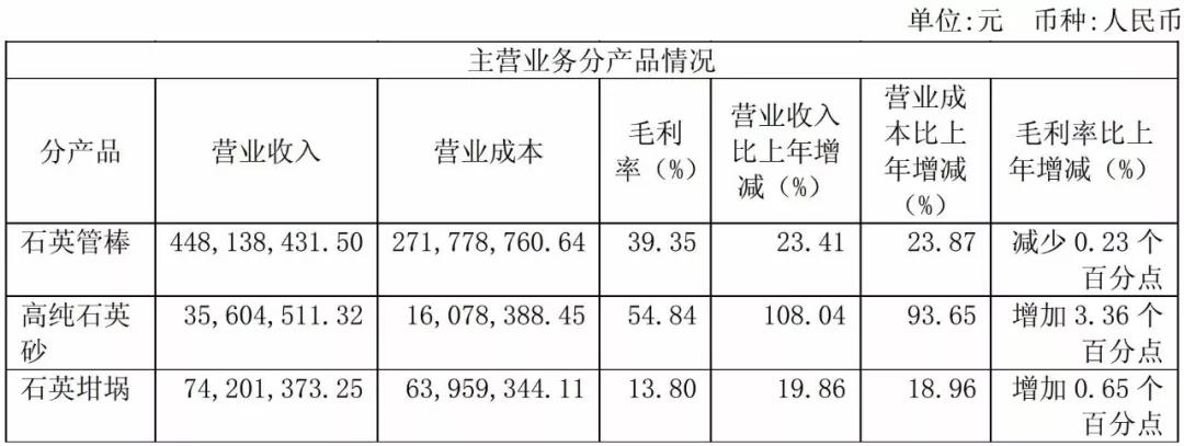 石英股份 產(chǎn)業(yè)基金
