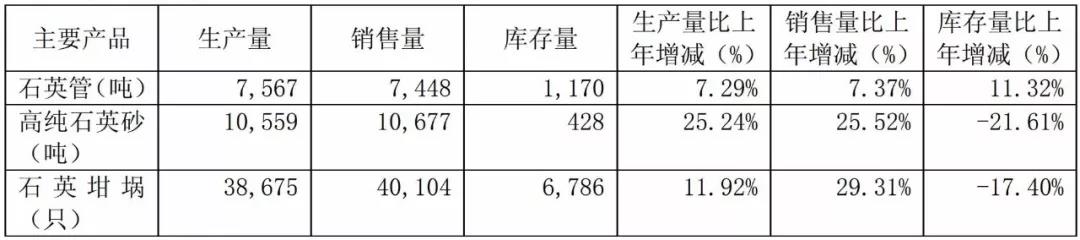 石英股份 產(chǎn)業(yè)基金