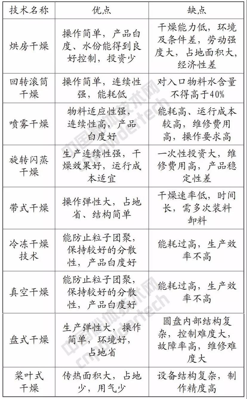 輕質(zhì)碳酸鈣 干燥設(shè)備 