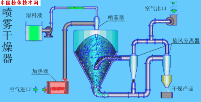 輕質(zhì)碳酸鈣 干燥設(shè)備 