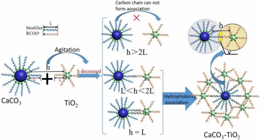 二氧化鈦 復(fù)合顏料 表面改性 疏水聚團(tuán)