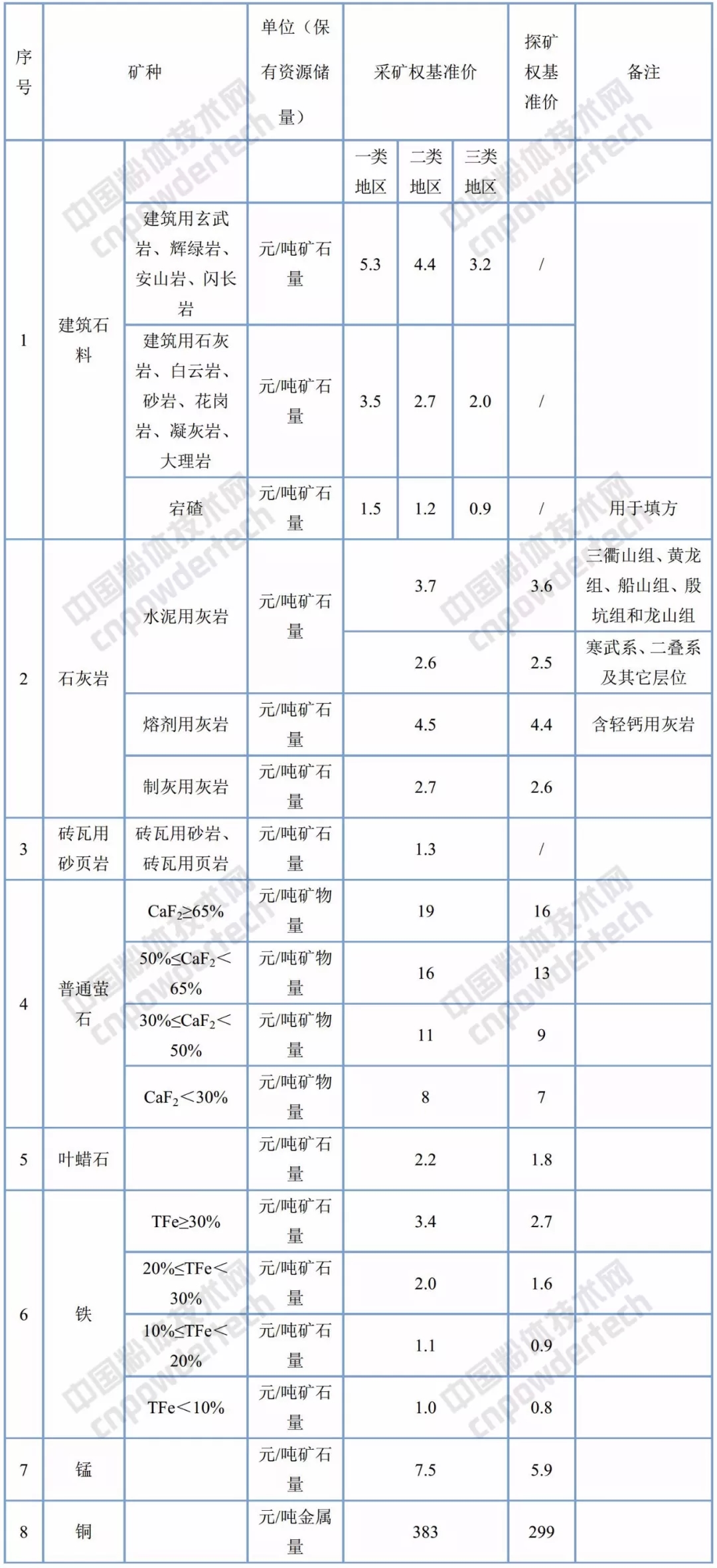 礦業(yè)權(quán) 基準(zhǔn)價(jià) 浙江