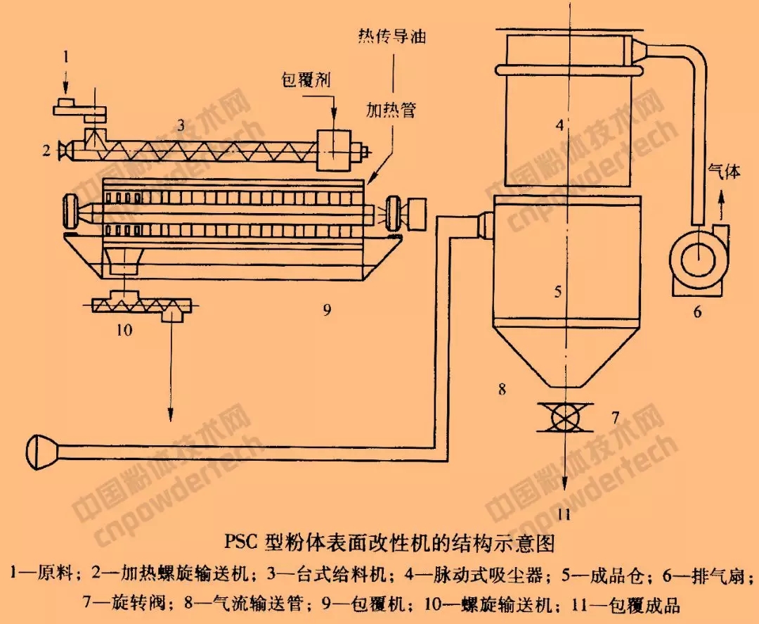 表面改性 設(shè)備