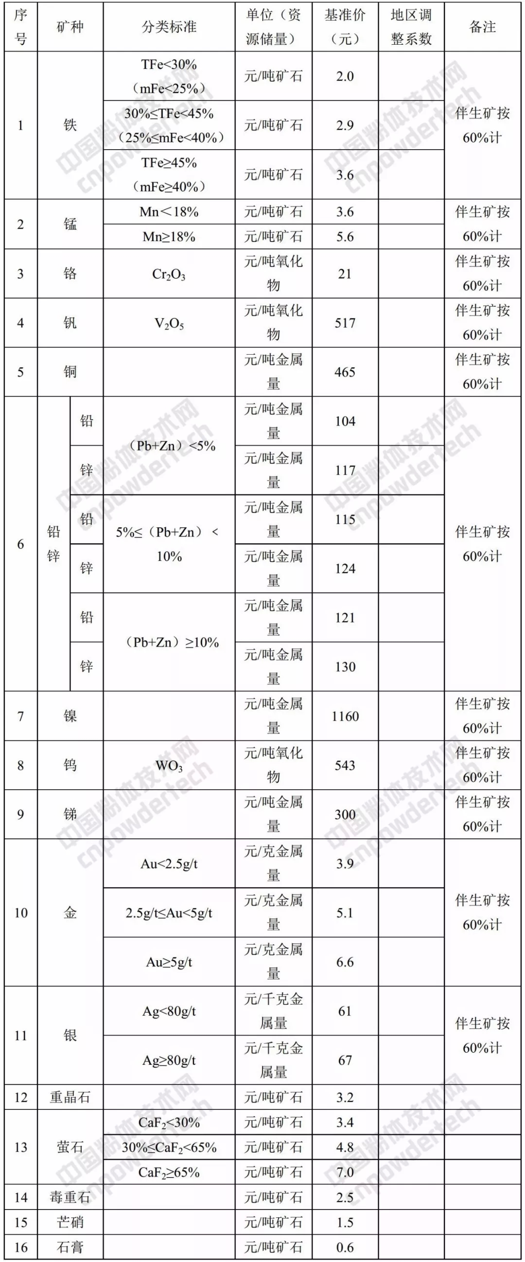 甘肅 礦業(yè)權(quán) 基準(zhǔn)價