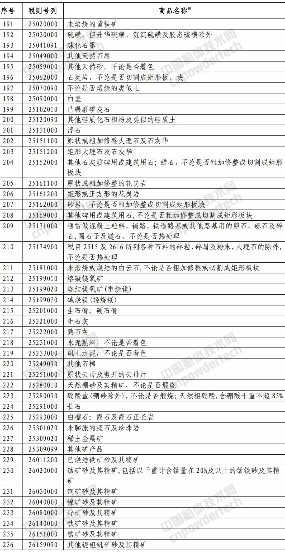 商務(wù)部 關(guān)稅 礦產(chǎn)品