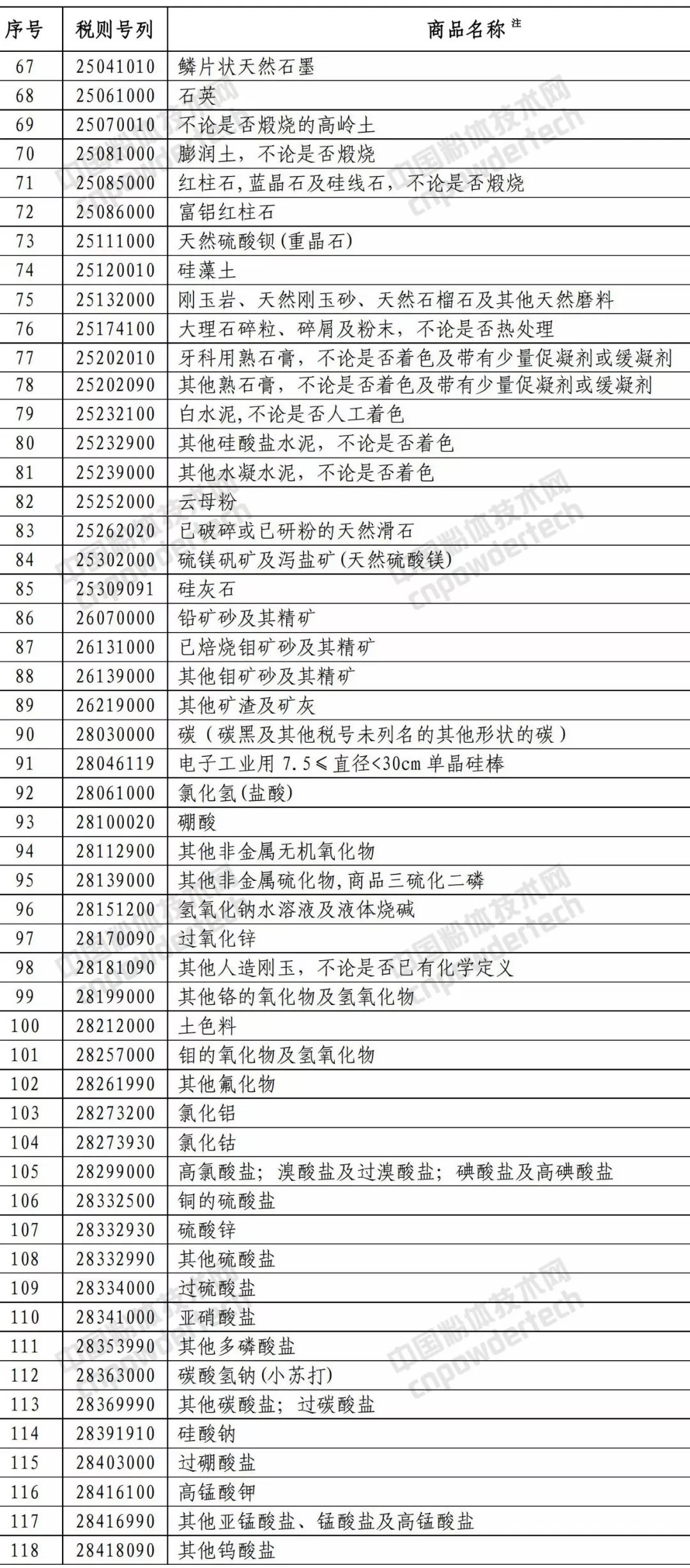 商務(wù)部 關(guān)稅 礦產(chǎn)品