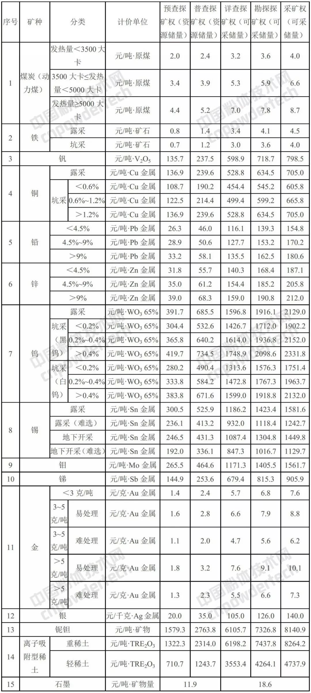 礦業(yè)權(quán) 基準(zhǔn)價 江西 