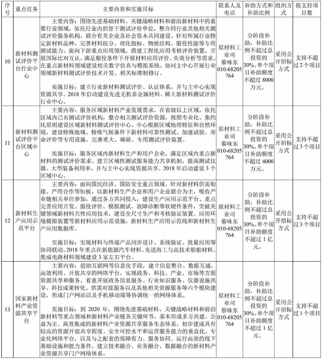 工信部 新材料 轉(zhuǎn)型升級(jí) 指南