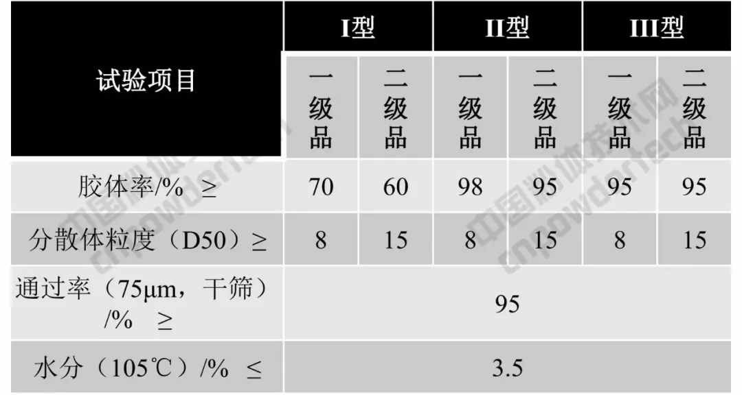 膨潤土 質(zhì)量 指標(biāo)