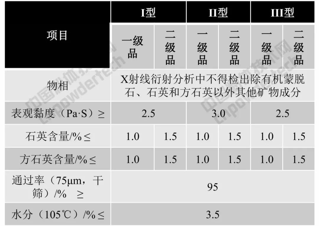 膨潤土 質(zhì)量 指標(biāo)