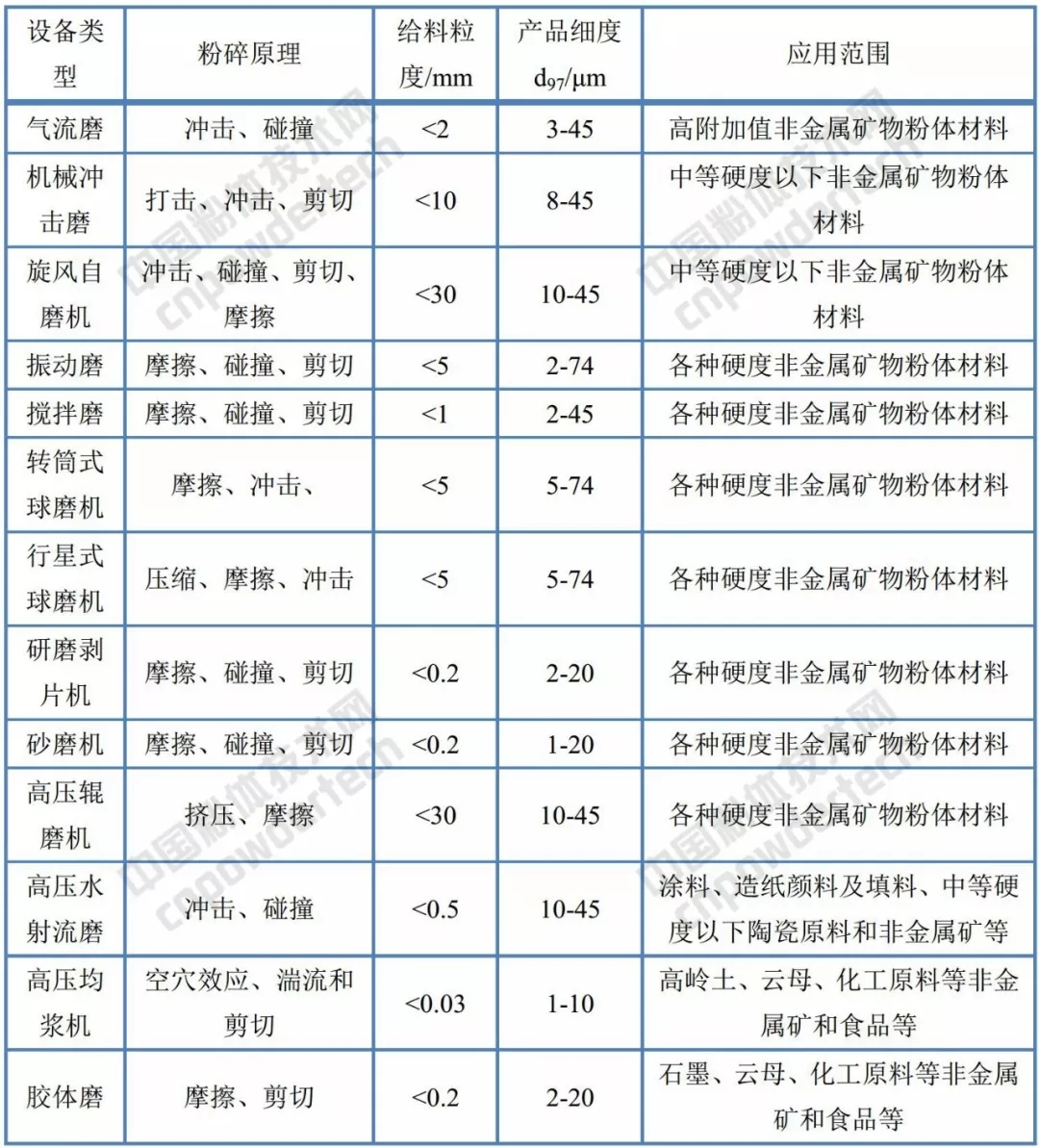 超細(xì) 粉碎 設(shè)備