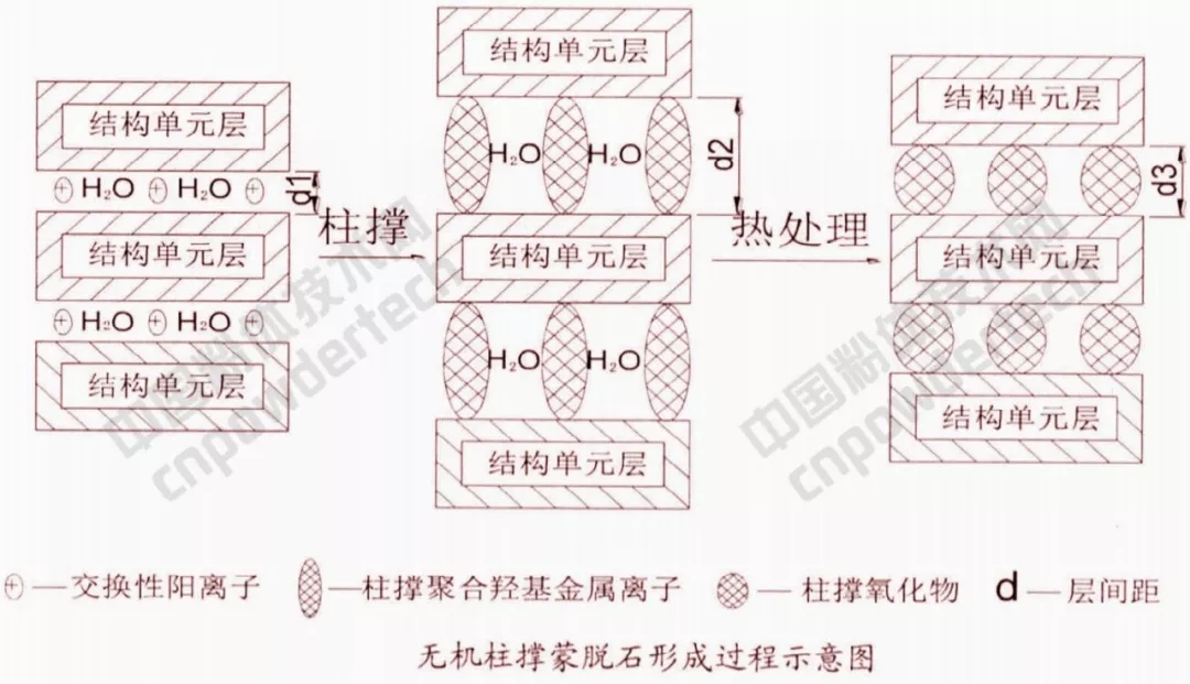 蒙脫石 制備 分類 特性