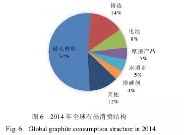 石墨 產(chǎn)業(yè)發(fā)展 機遇