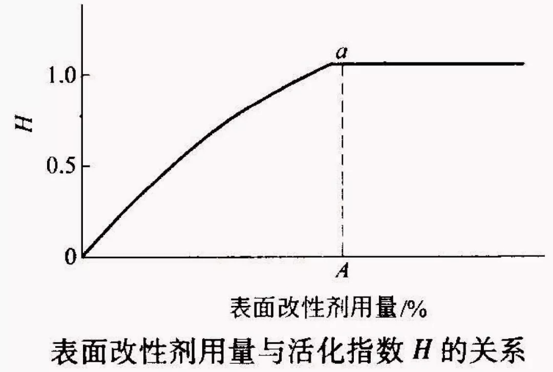 粉體 表面改性 活化指數(shù)