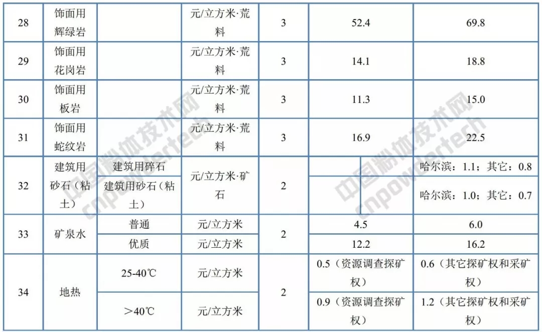 黑龍江 礦業(yè)權(quán) 基準價