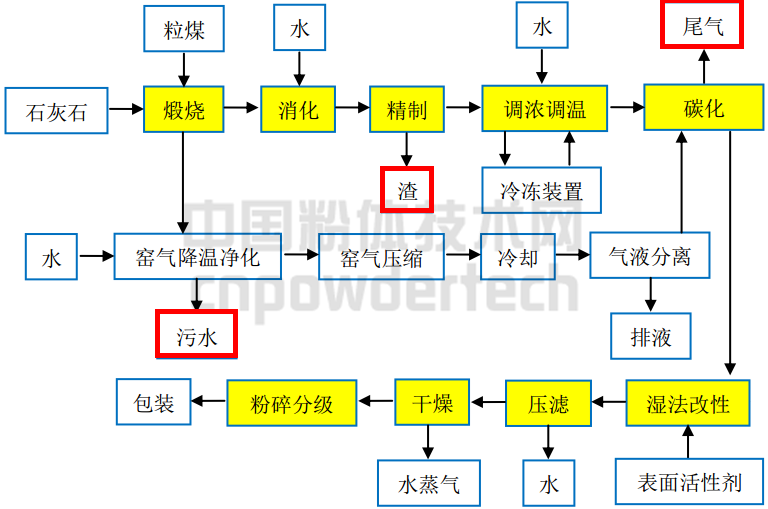 輕質(zhì)碳酸鈣 節(jié)能 減排