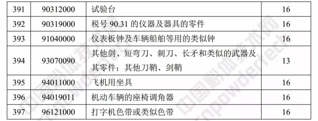 財(cái)政部 出口退稅率 涂料 樹脂