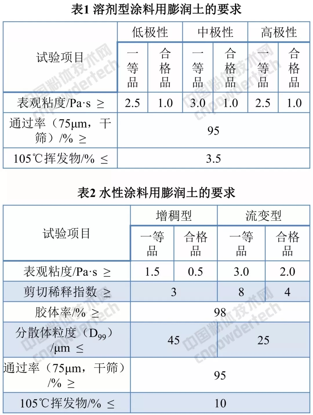 膨潤土 涂料 應用方向 指標要求