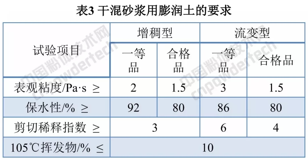 膨潤土 涂料 應用方向 指標要求