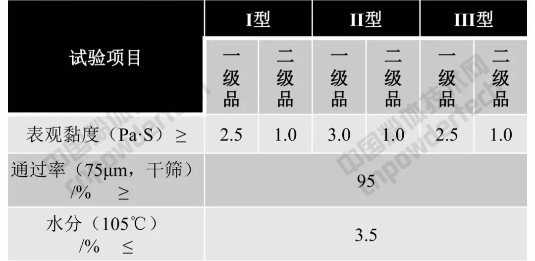 膨潤土 涂料 應用方向 指標要求