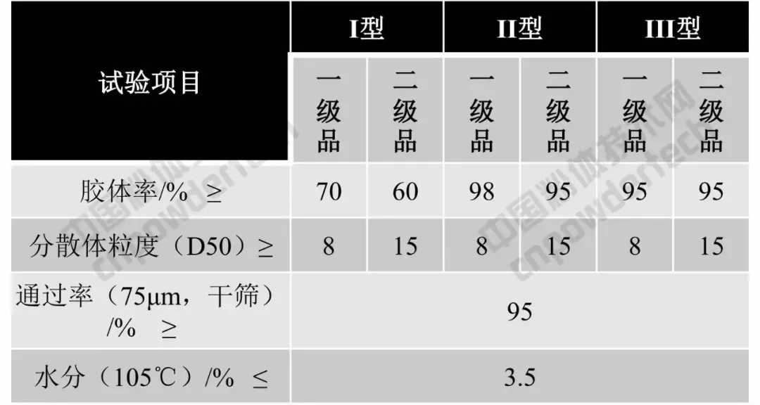 膨潤土 涂料 應用方向 指標要求