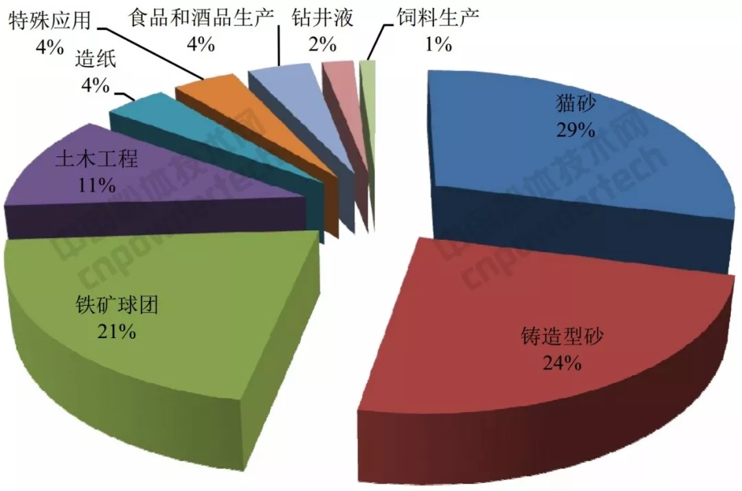 膨潤土 生產(chǎn) 消費(fèi)市場