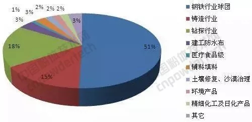 膨潤土 生產(chǎn) 消費(fèi)市場