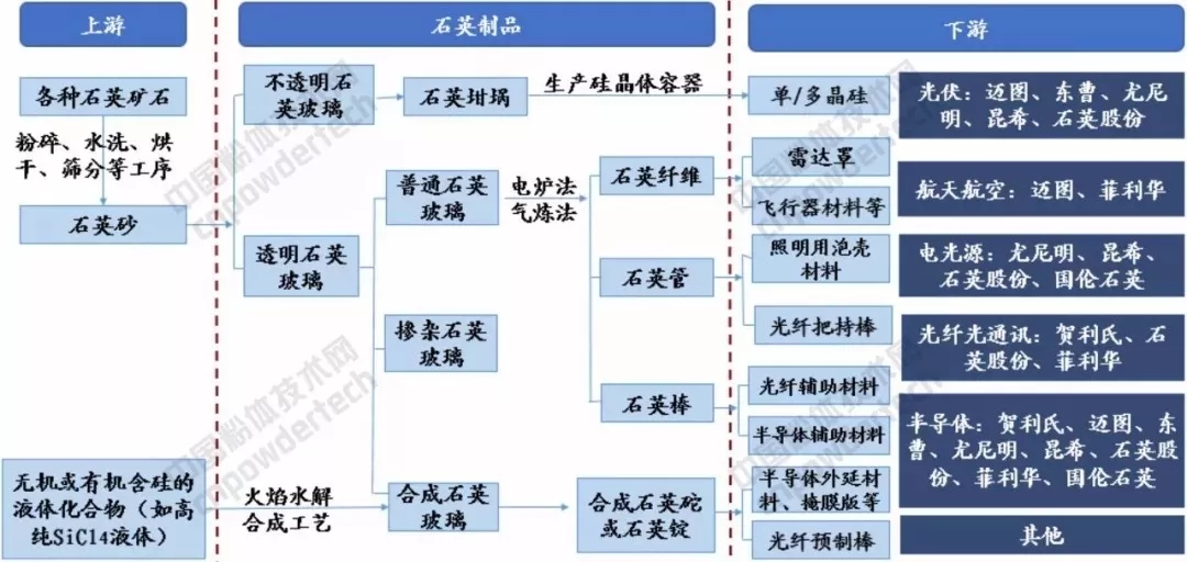石英股份 石英砂 電子石英