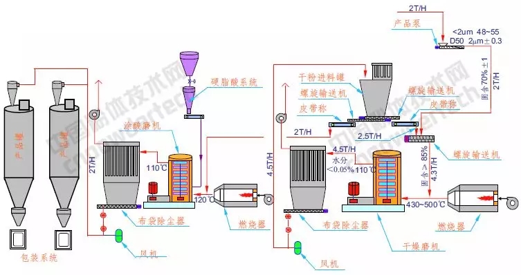 碳酸鈣 表面改性