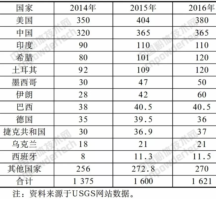 膨潤土 生產(chǎn) 消費(fèi) 價(jià)格 貿(mào)易