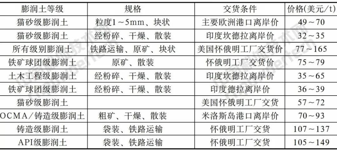 膨潤土 生產(chǎn) 消費(fèi) 價(jià)格 貿(mào)易