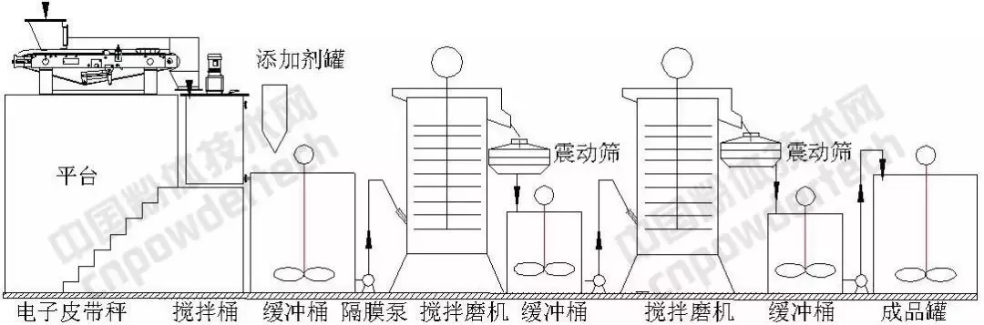 超細粉碎 工藝 設備