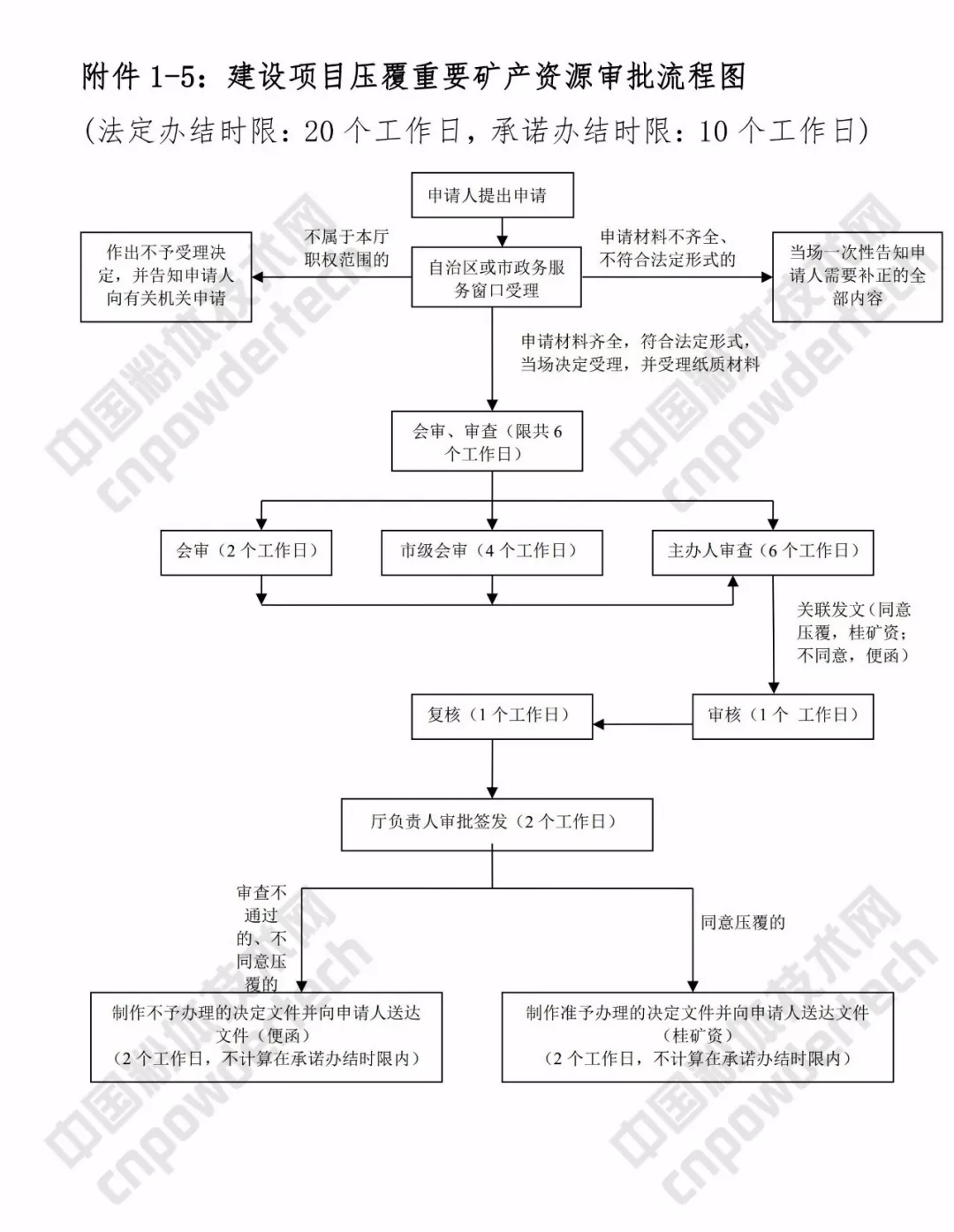廣西 礦業(yè) 三級(jí)聯(lián)審 改革