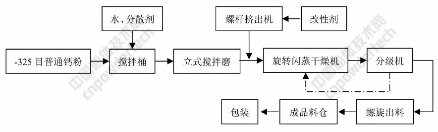 重質(zhì)碳酸鈣 歐米亞 濕法活性