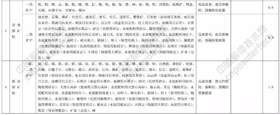 礦業(yè)權(quán) 基準價 方解石 石英 甘肅